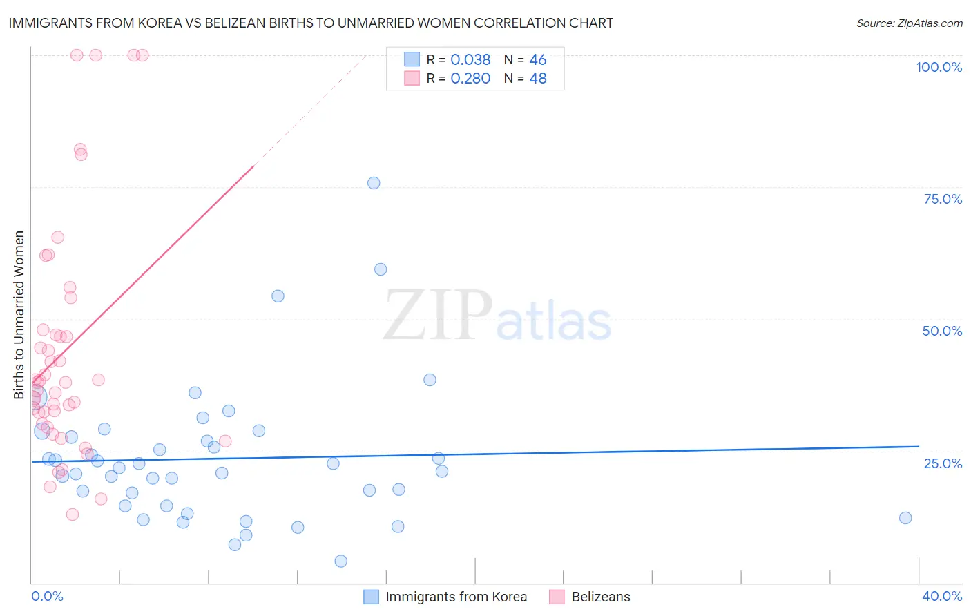 Immigrants from Korea vs Belizean Births to Unmarried Women