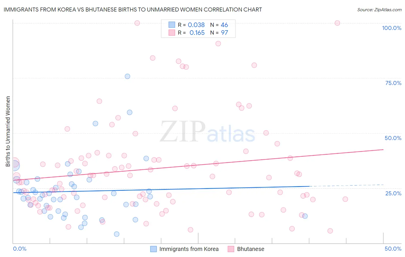 Immigrants from Korea vs Bhutanese Births to Unmarried Women