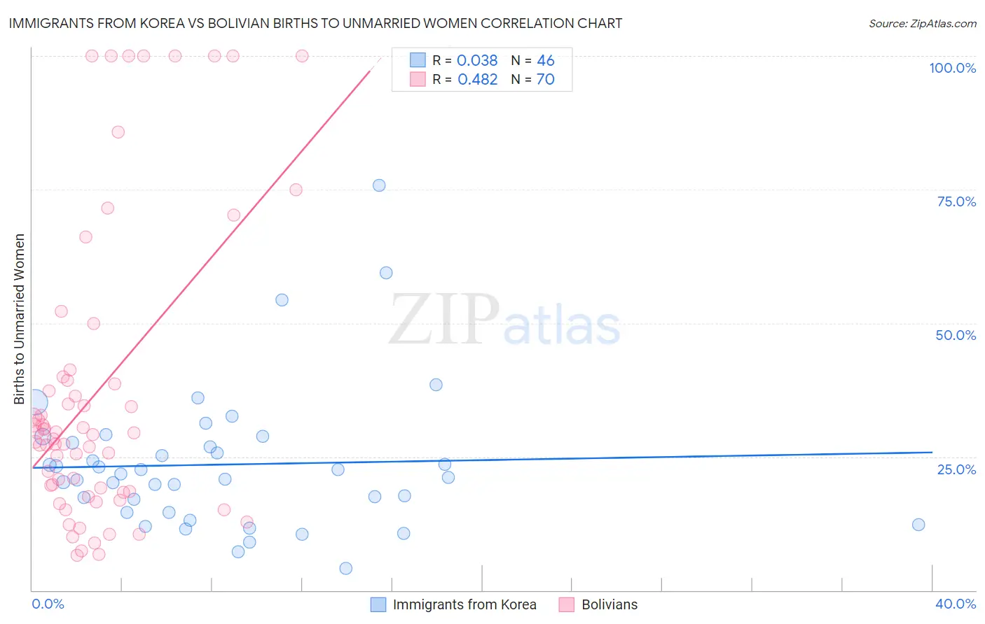 Immigrants from Korea vs Bolivian Births to Unmarried Women