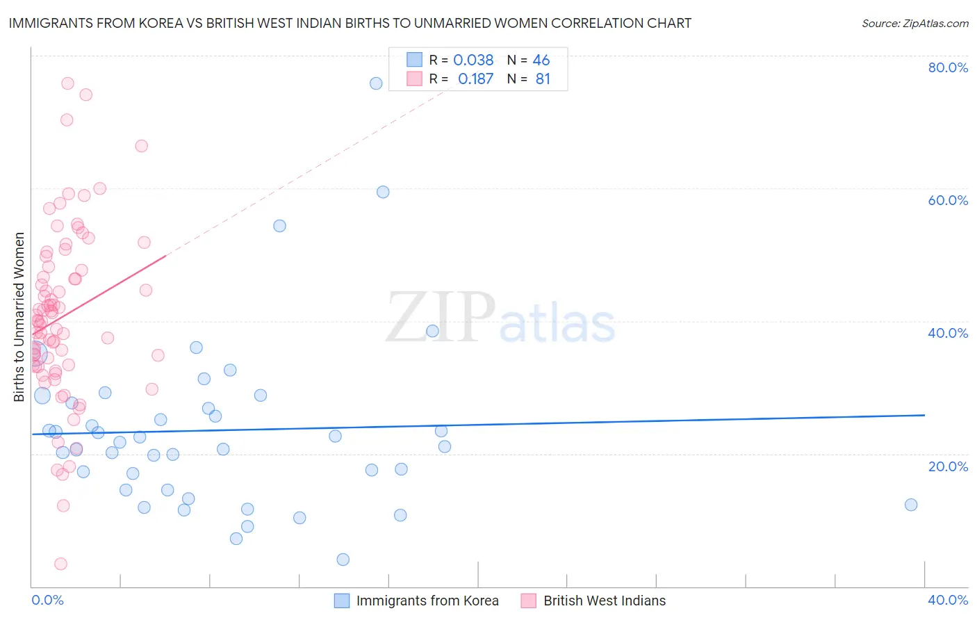 Immigrants from Korea vs British West Indian Births to Unmarried Women