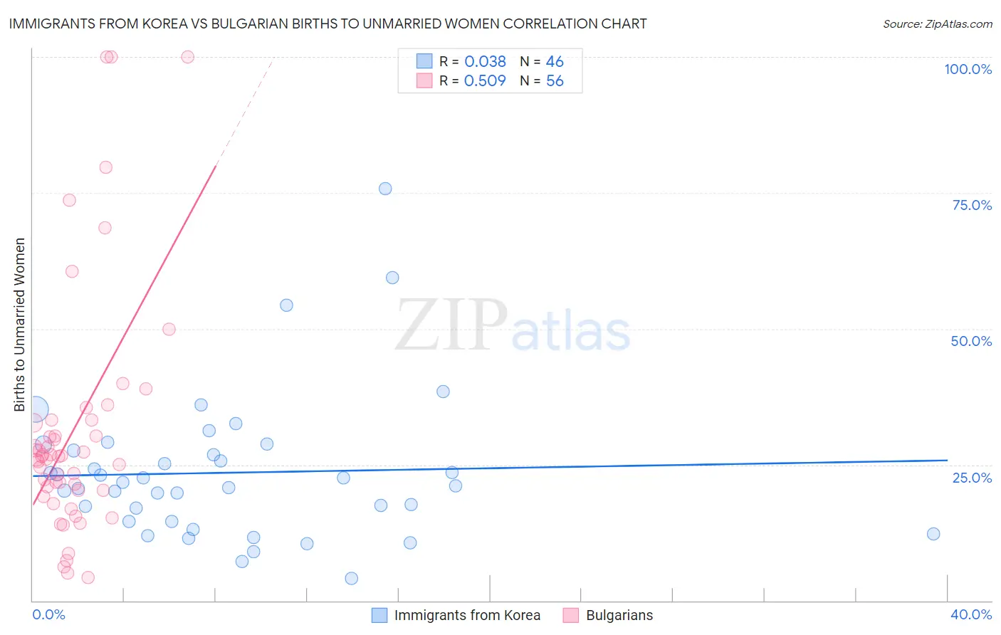 Immigrants from Korea vs Bulgarian Births to Unmarried Women