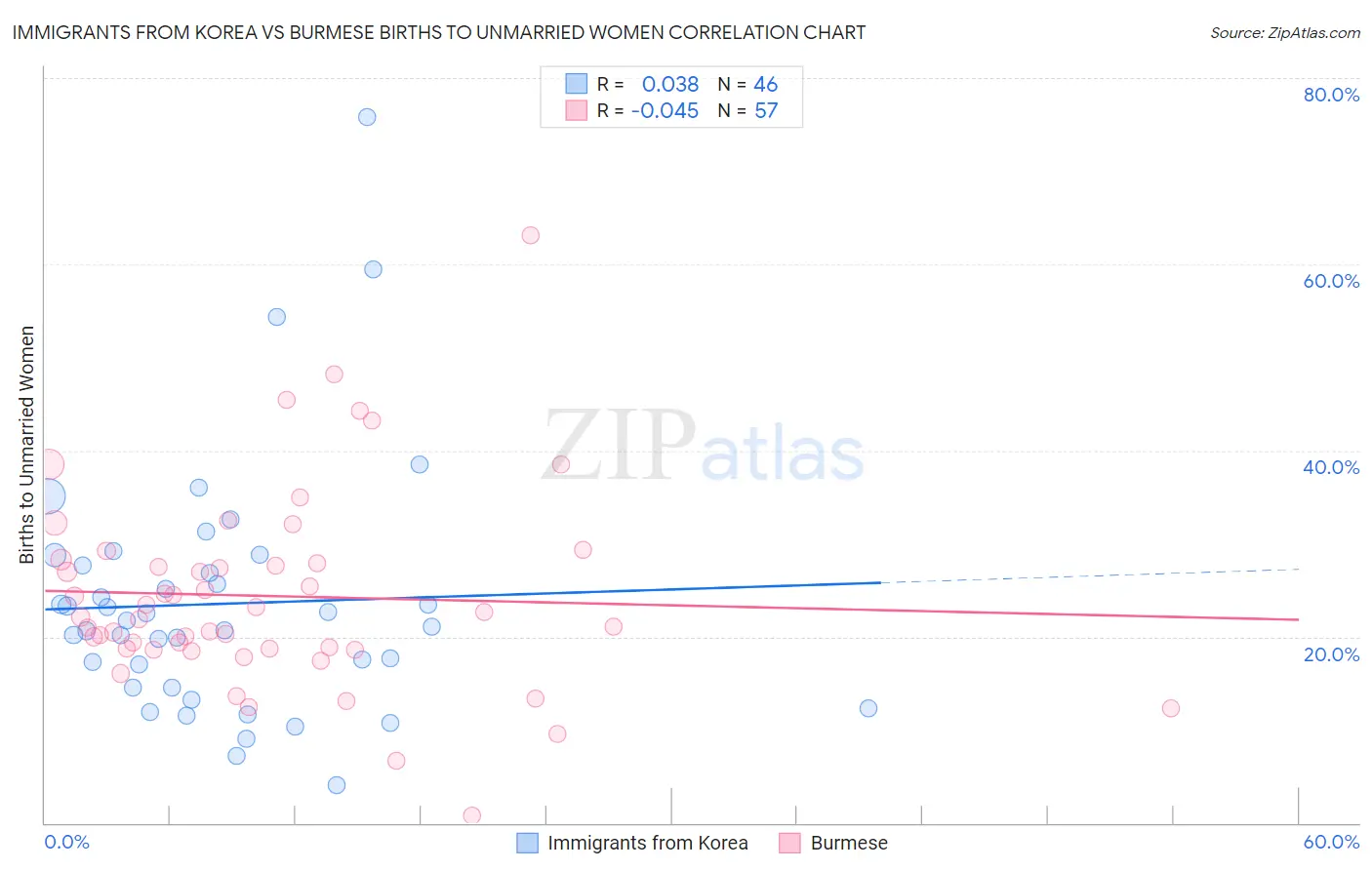Immigrants from Korea vs Burmese Births to Unmarried Women