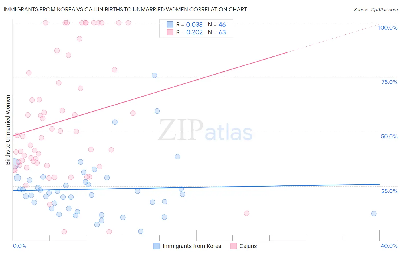 Immigrants from Korea vs Cajun Births to Unmarried Women