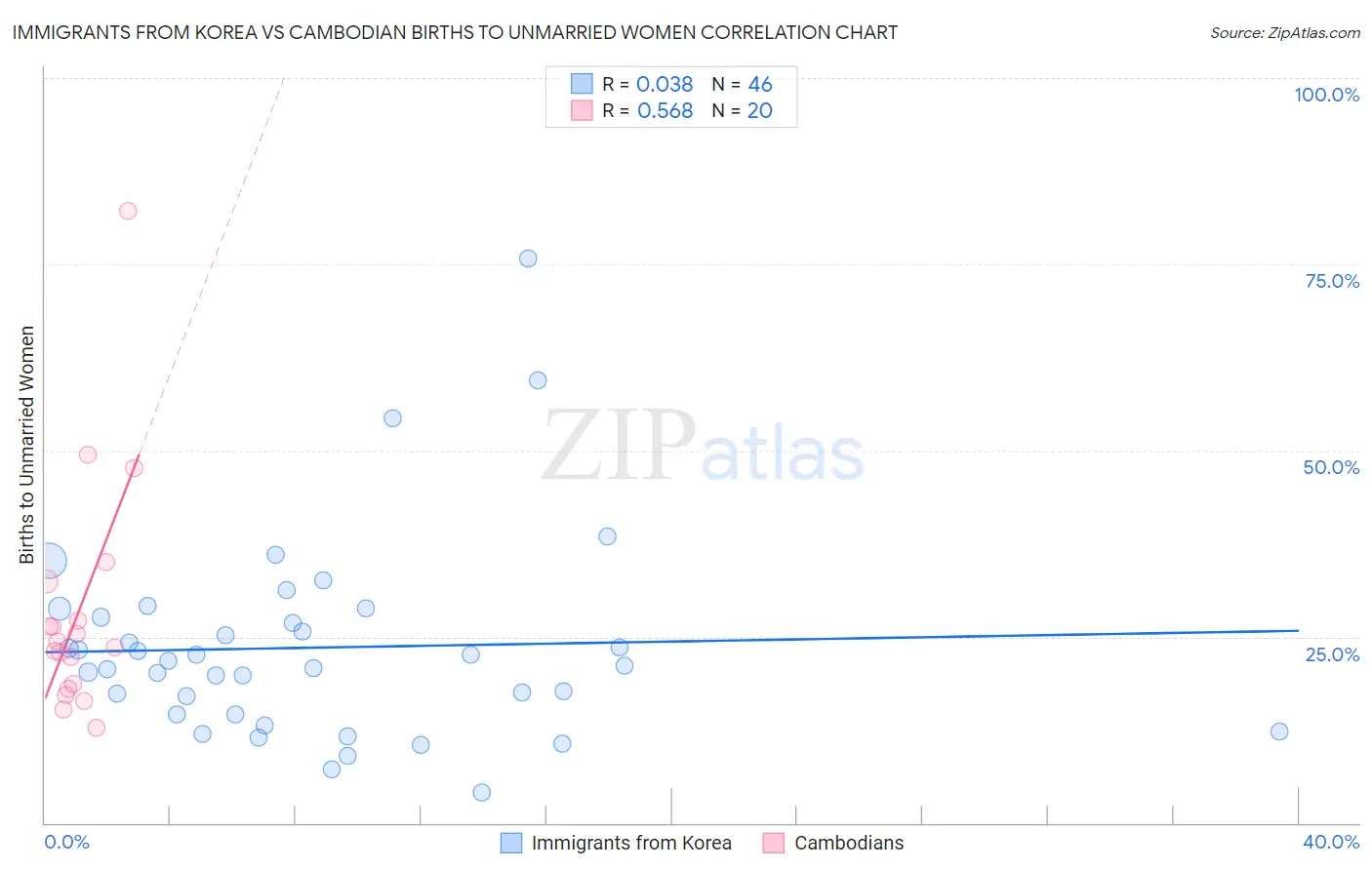 Immigrants from Korea vs Cambodian Births to Unmarried Women