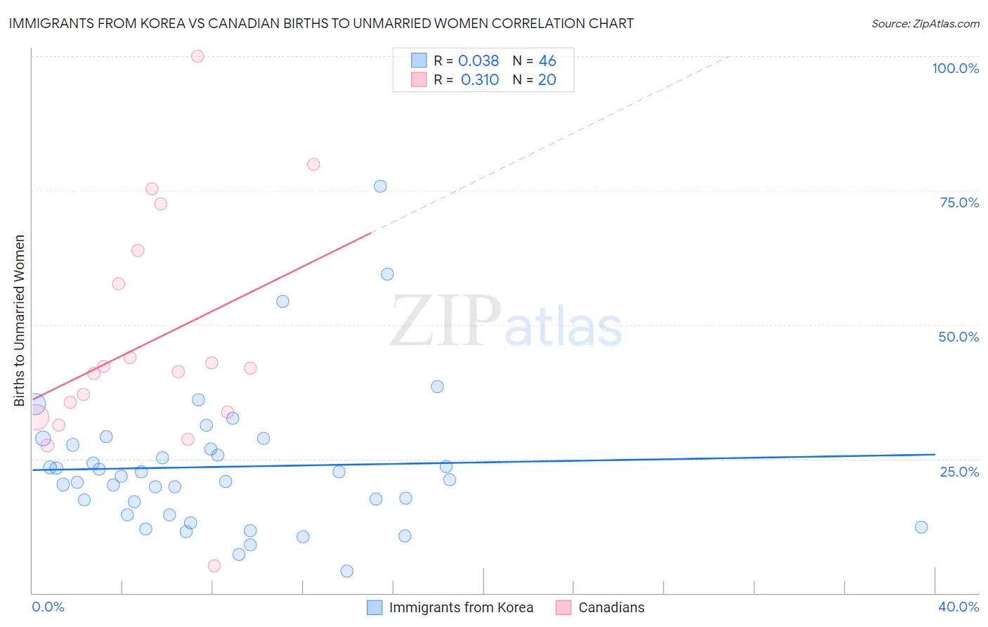 Immigrants from Korea vs Canadian Births to Unmarried Women