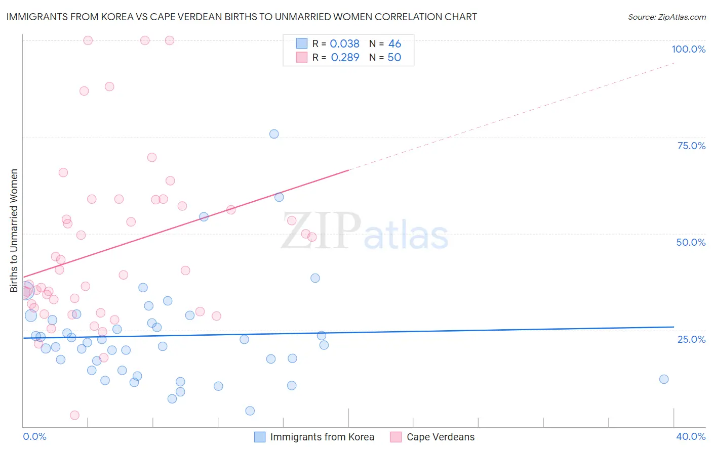 Immigrants from Korea vs Cape Verdean Births to Unmarried Women