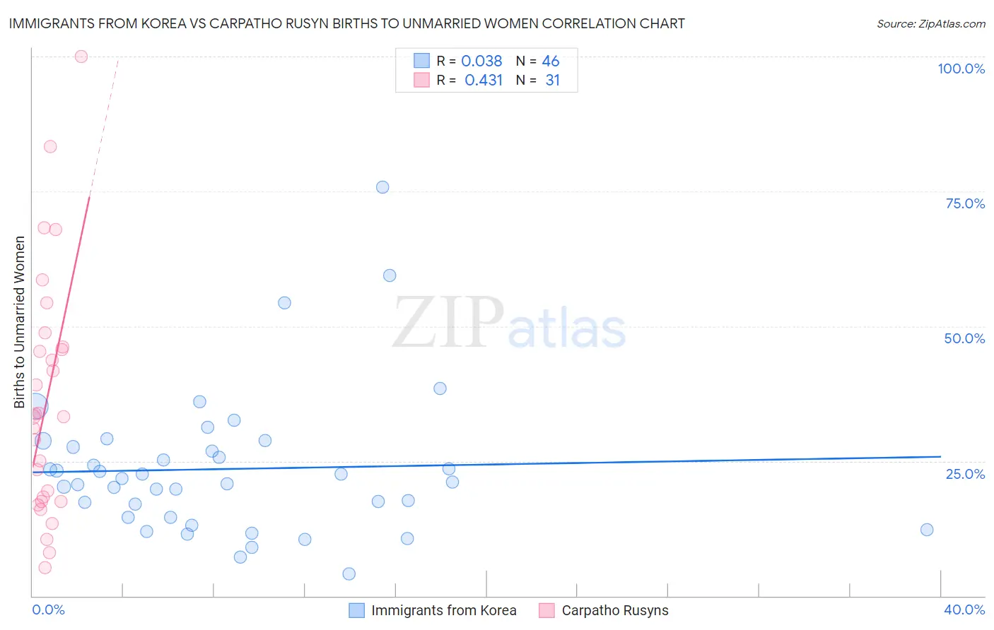 Immigrants from Korea vs Carpatho Rusyn Births to Unmarried Women
