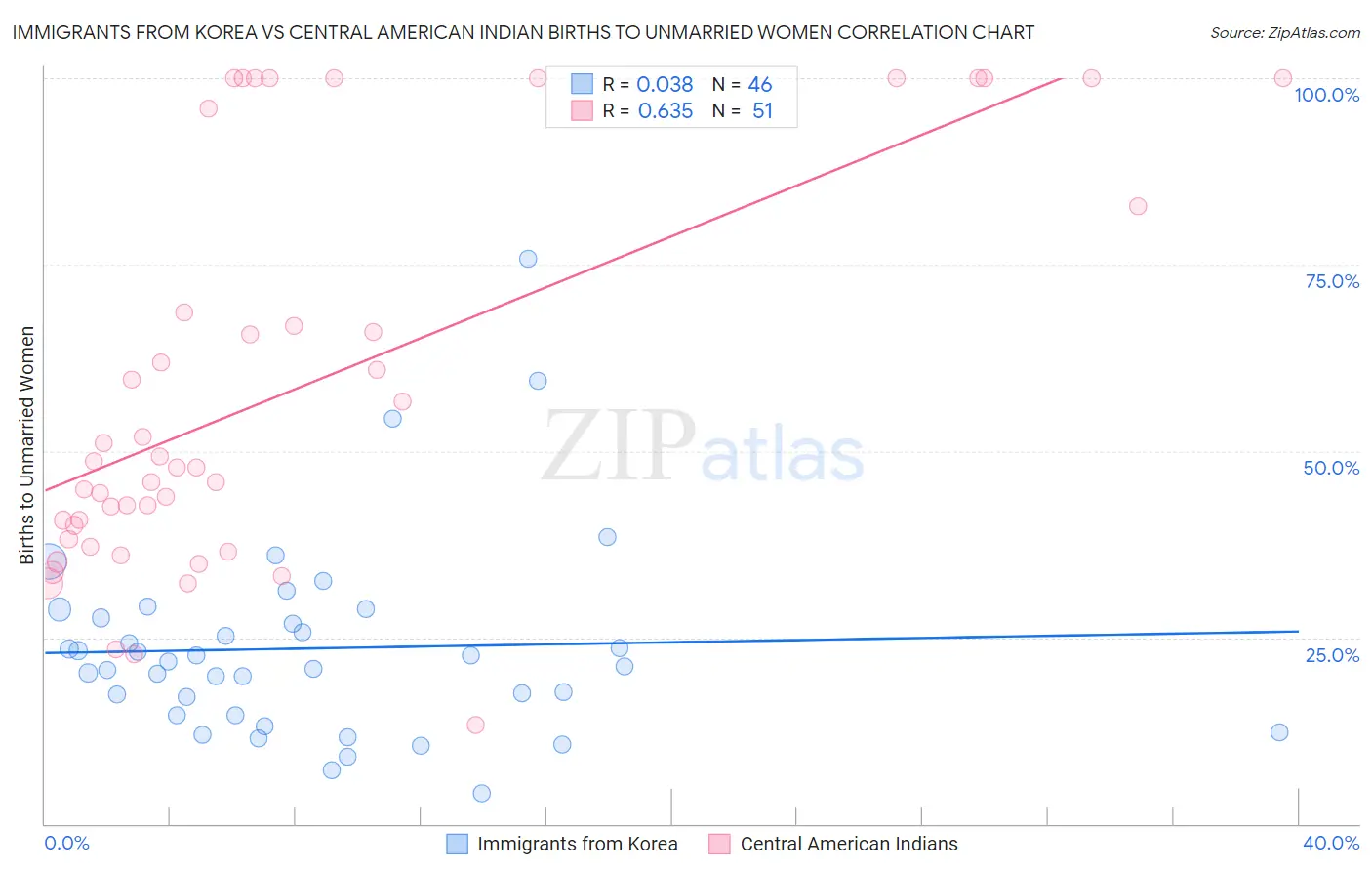 Immigrants from Korea vs Central American Indian Births to Unmarried Women