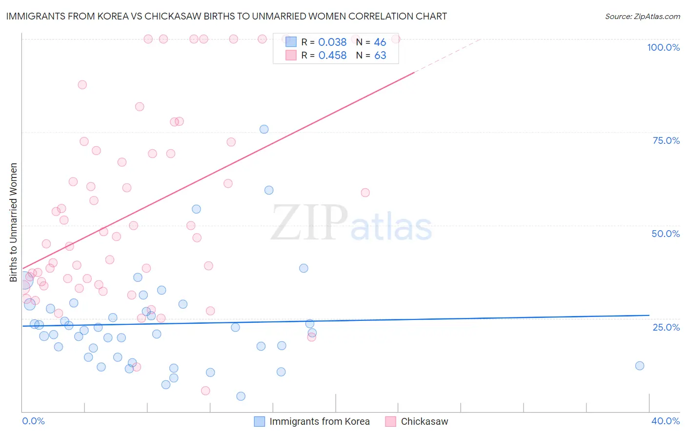 Immigrants from Korea vs Chickasaw Births to Unmarried Women