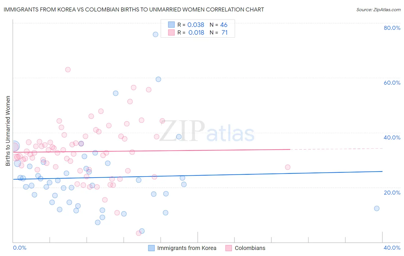 Immigrants from Korea vs Colombian Births to Unmarried Women