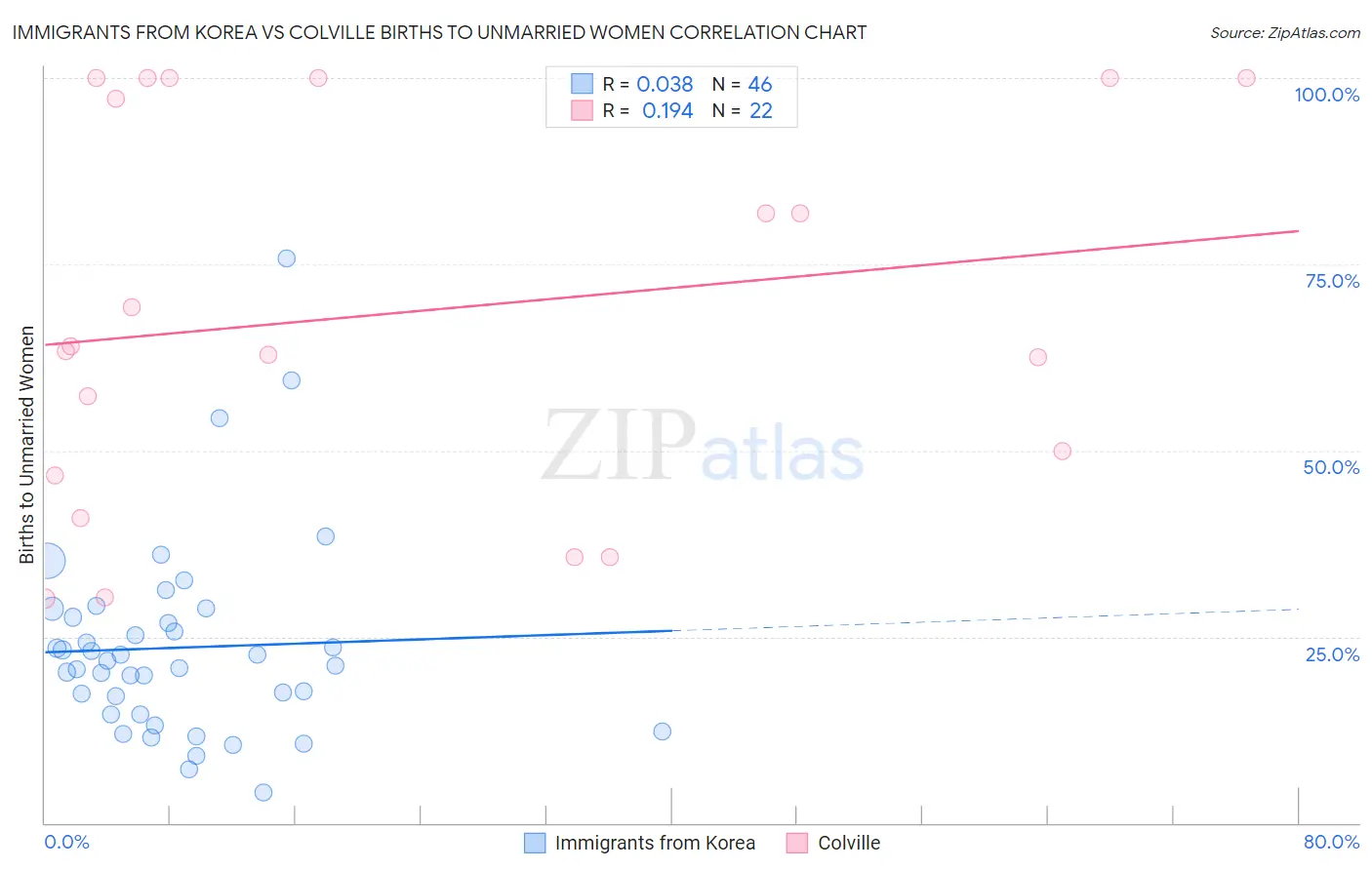 Immigrants from Korea vs Colville Births to Unmarried Women