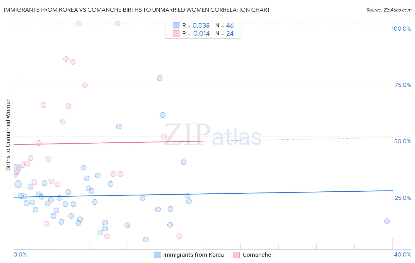 Immigrants from Korea vs Comanche Births to Unmarried Women