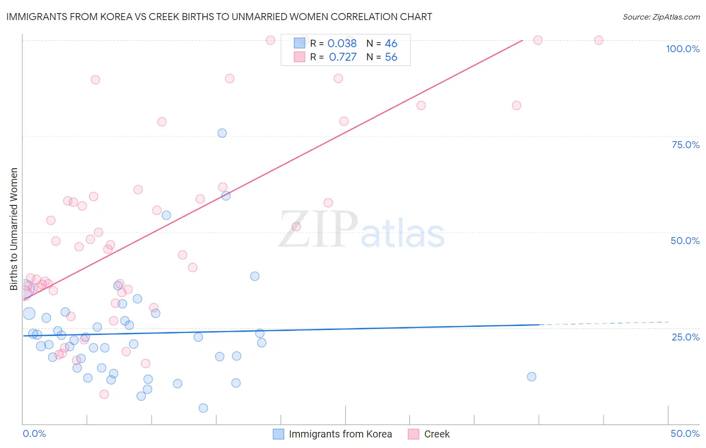 Immigrants from Korea vs Creek Births to Unmarried Women