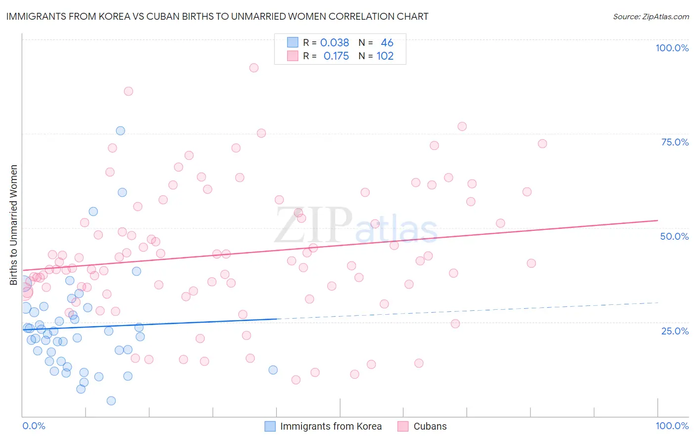 Immigrants from Korea vs Cuban Births to Unmarried Women