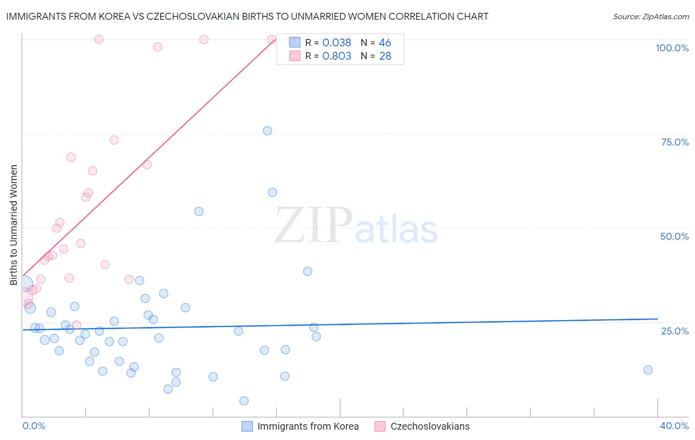 Immigrants from Korea vs Czechoslovakian Births to Unmarried Women