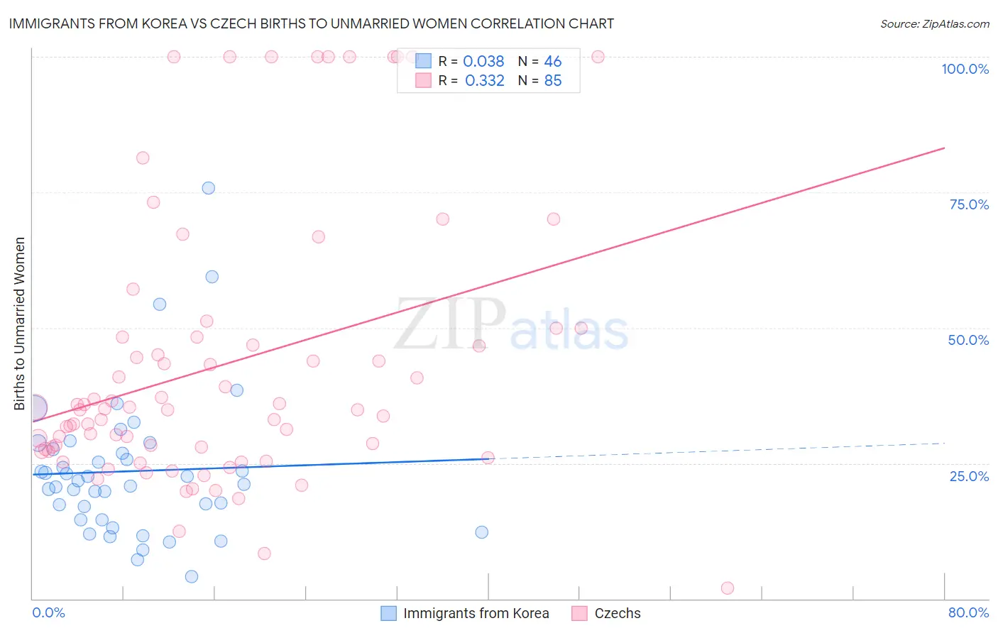 Immigrants from Korea vs Czech Births to Unmarried Women