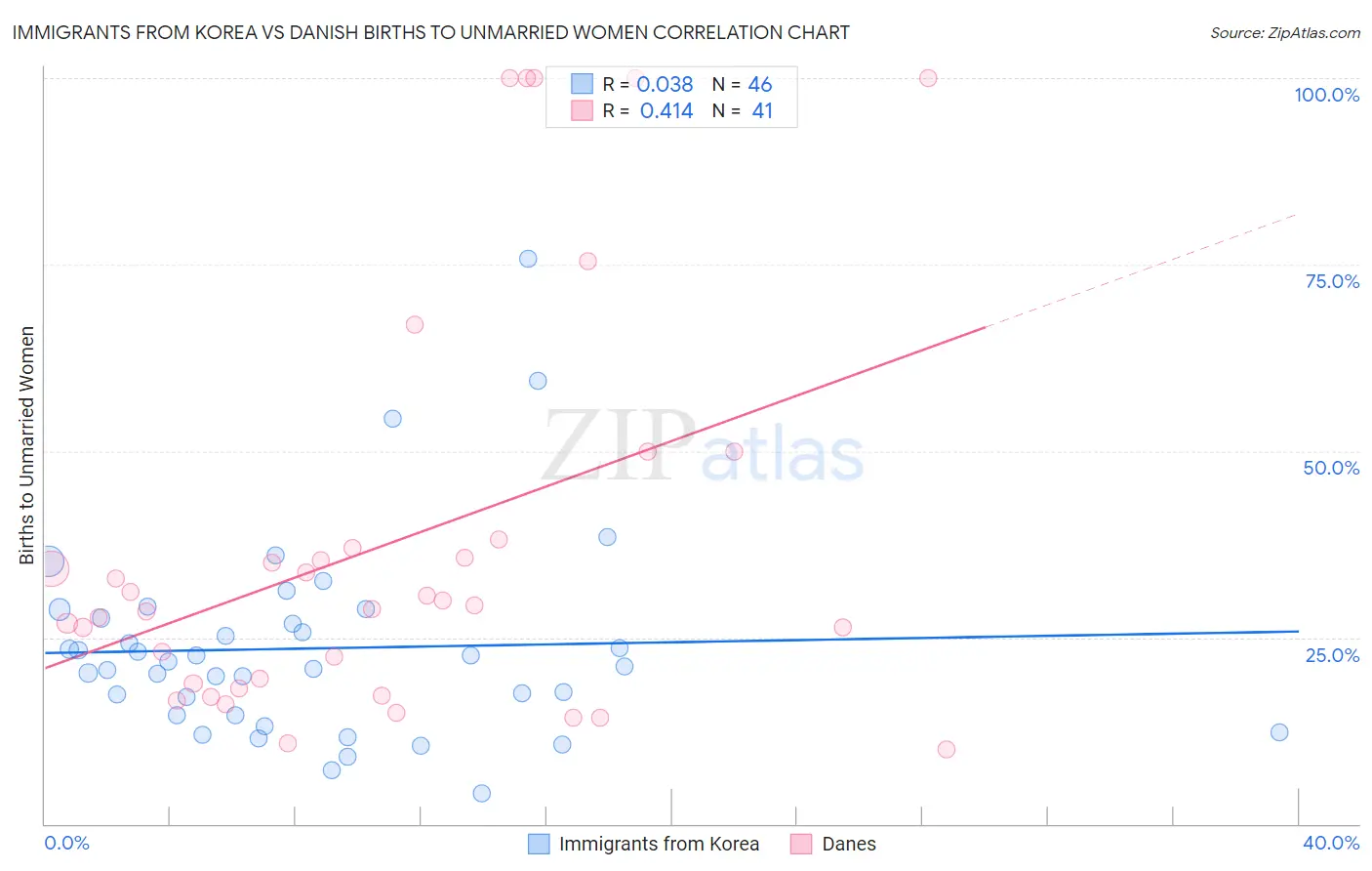 Immigrants from Korea vs Danish Births to Unmarried Women