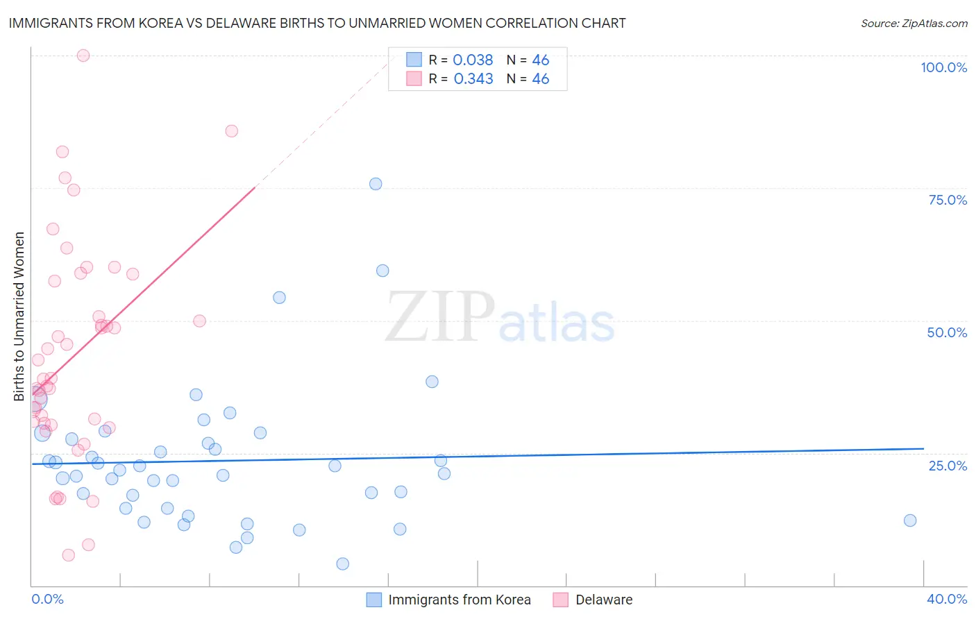 Immigrants from Korea vs Delaware Births to Unmarried Women