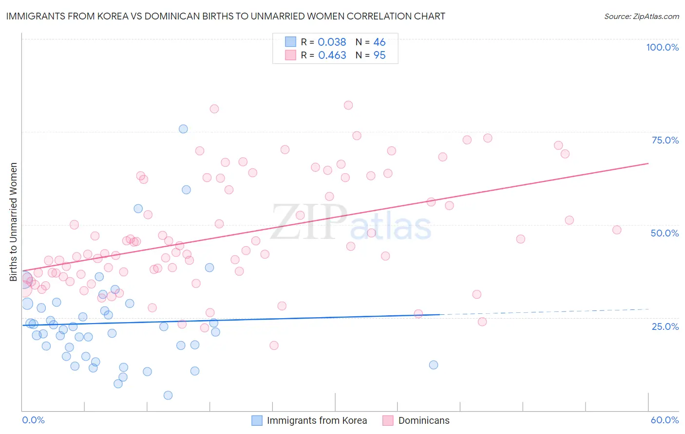 Immigrants from Korea vs Dominican Births to Unmarried Women