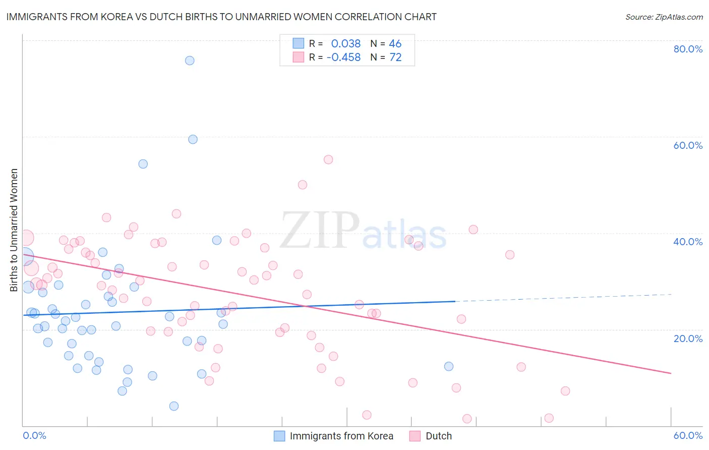 Immigrants from Korea vs Dutch Births to Unmarried Women
