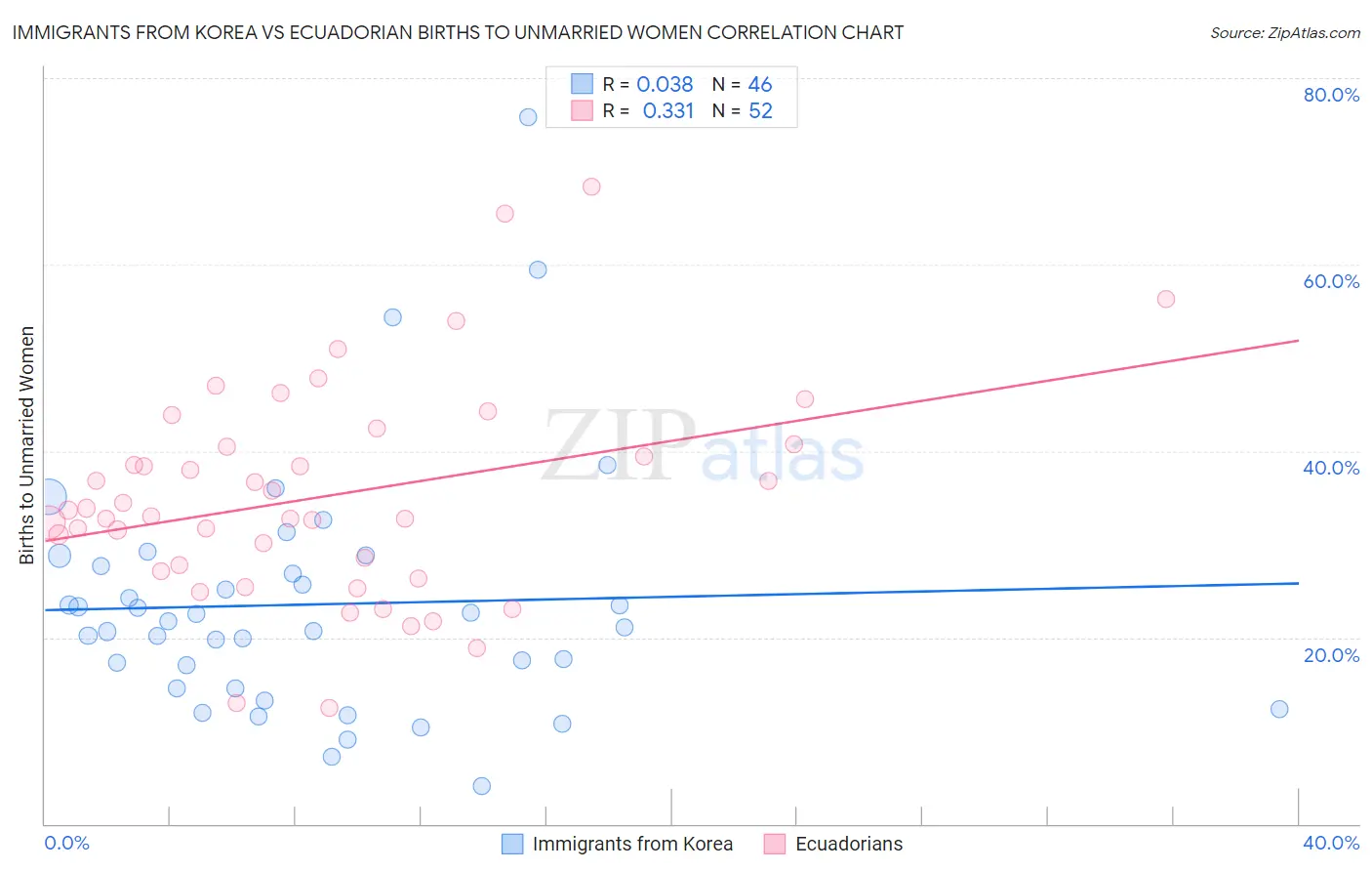 Immigrants from Korea vs Ecuadorian Births to Unmarried Women