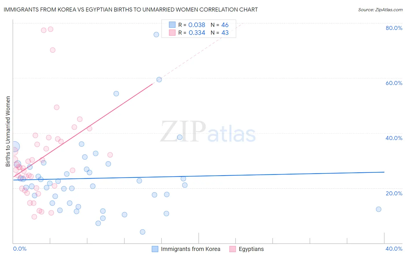 Immigrants from Korea vs Egyptian Births to Unmarried Women