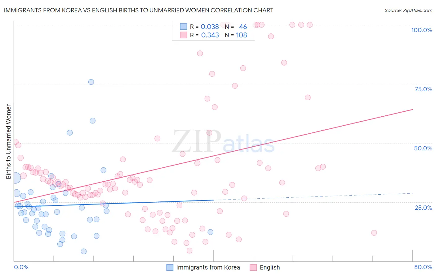 Immigrants from Korea vs English Births to Unmarried Women