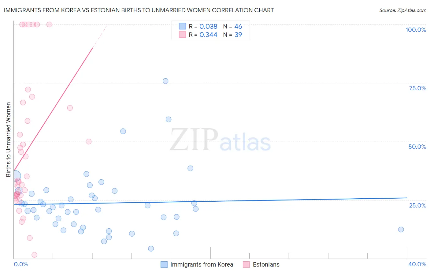 Immigrants from Korea vs Estonian Births to Unmarried Women