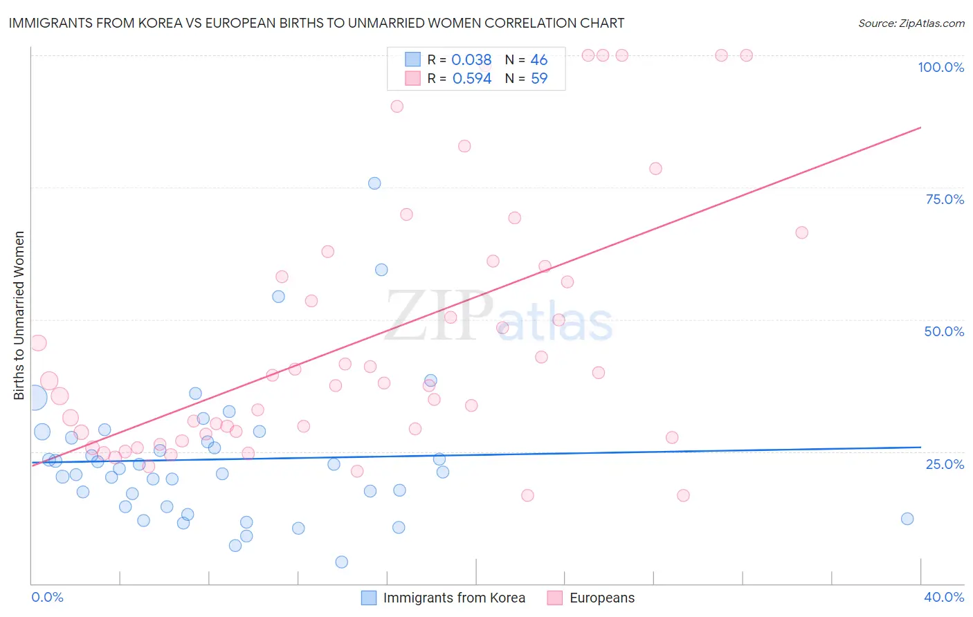 Immigrants from Korea vs European Births to Unmarried Women