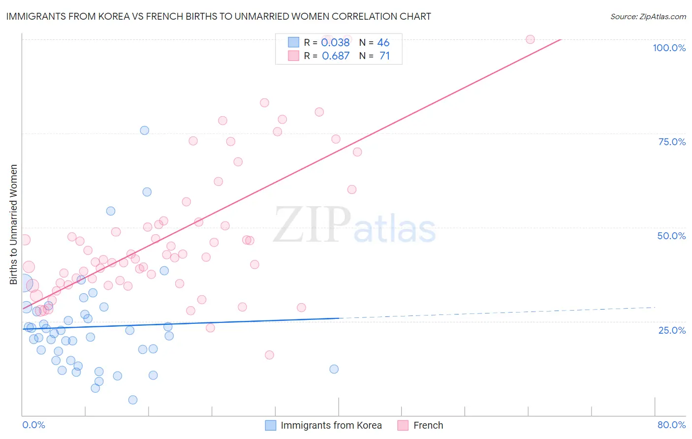 Immigrants from Korea vs French Births to Unmarried Women