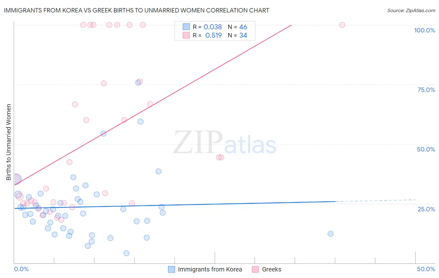 Immigrants from Korea vs Greek Births to Unmarried Women