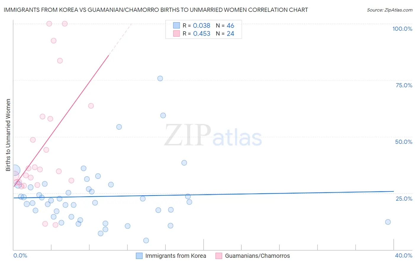 Immigrants from Korea vs Guamanian/Chamorro Births to Unmarried Women