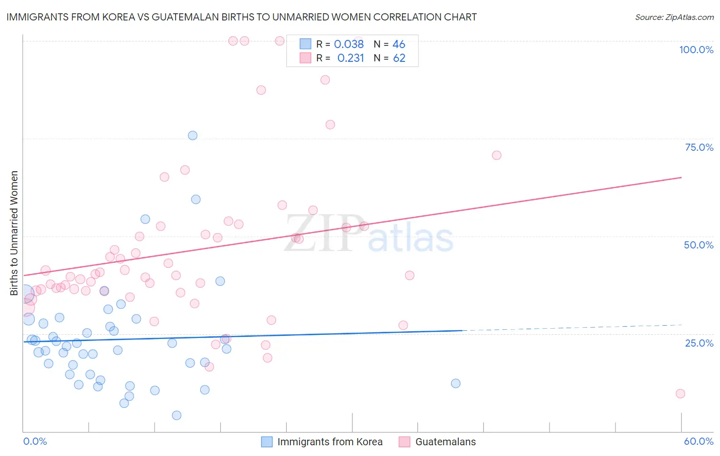 Immigrants from Korea vs Guatemalan Births to Unmarried Women