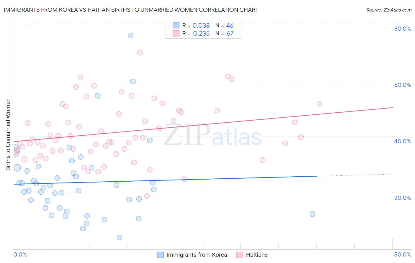 Immigrants from Korea vs Haitian Births to Unmarried Women