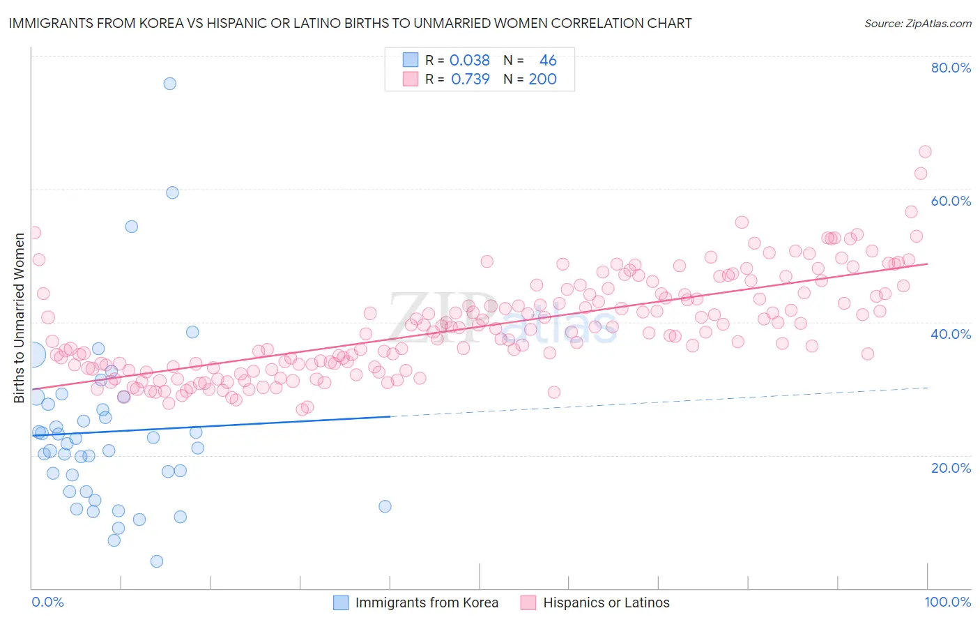 Immigrants from Korea vs Hispanic or Latino Births to Unmarried Women