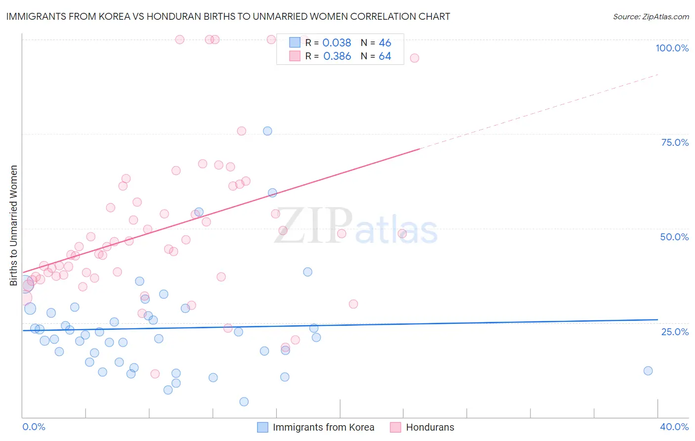 Immigrants from Korea vs Honduran Births to Unmarried Women