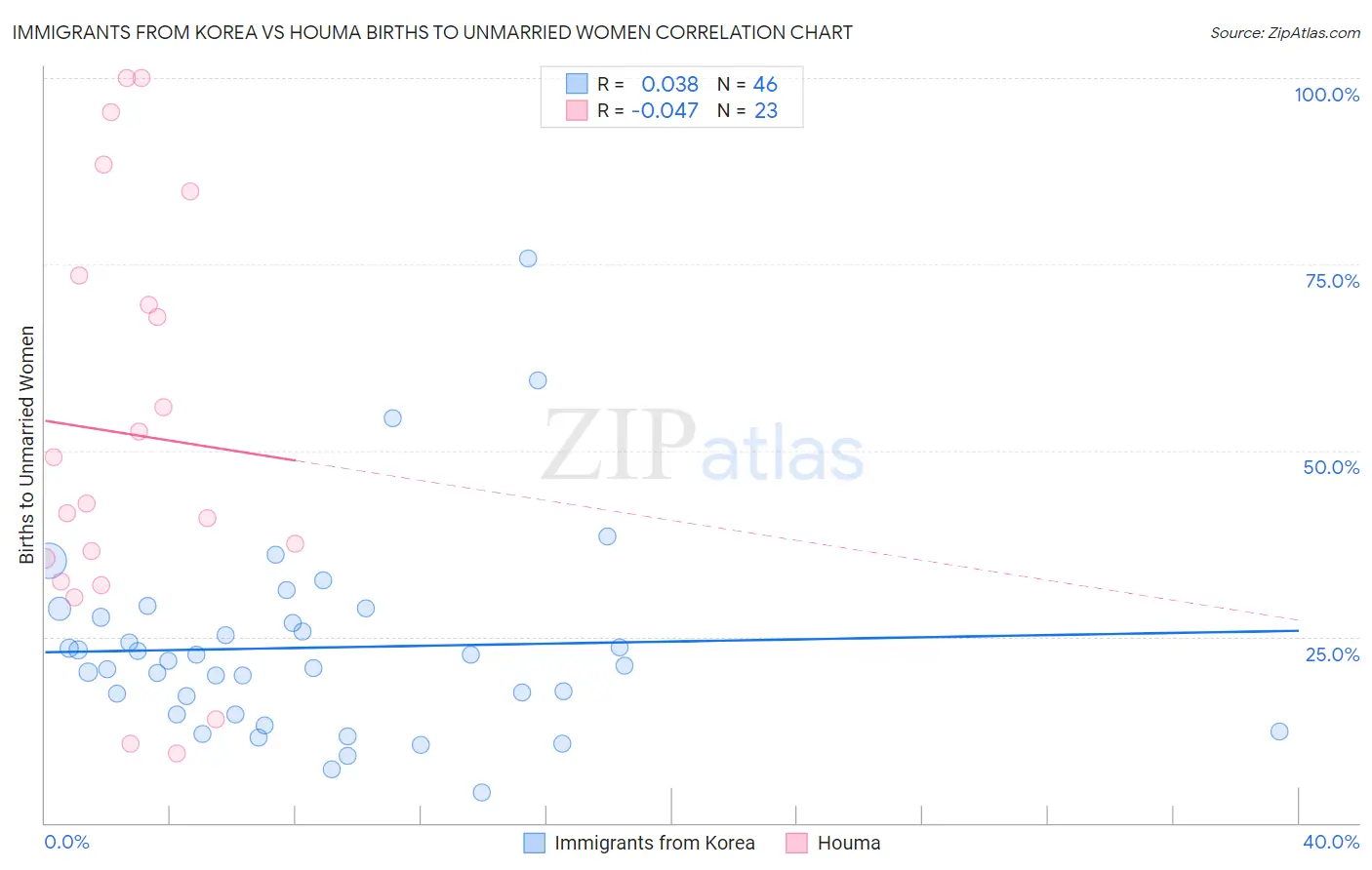 Immigrants from Korea vs Houma Births to Unmarried Women