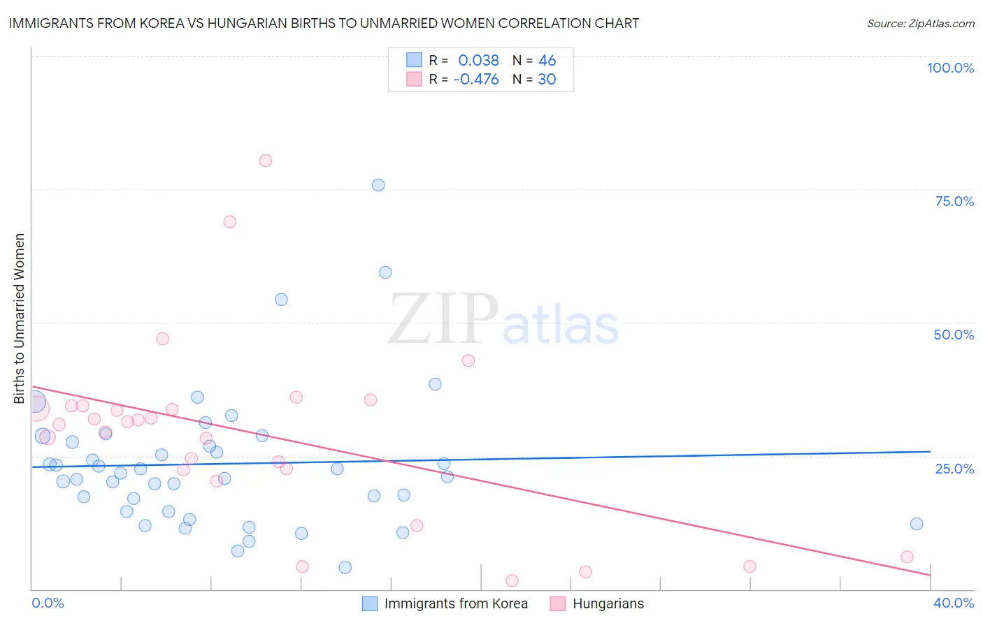 Immigrants from Korea vs Hungarian Births to Unmarried Women