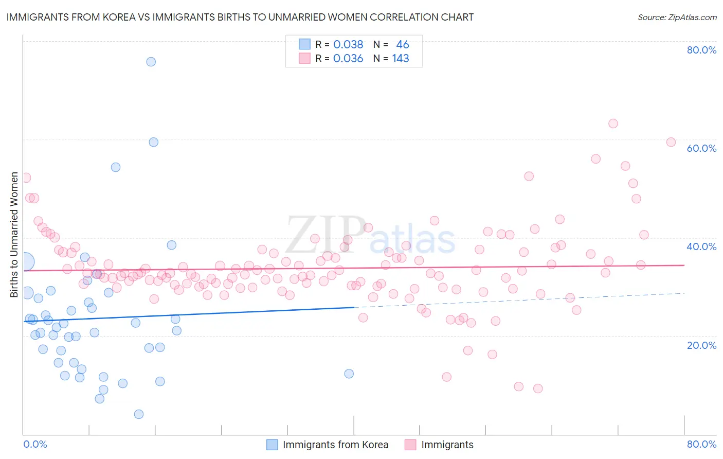 Immigrants from Korea vs Immigrants Births to Unmarried Women