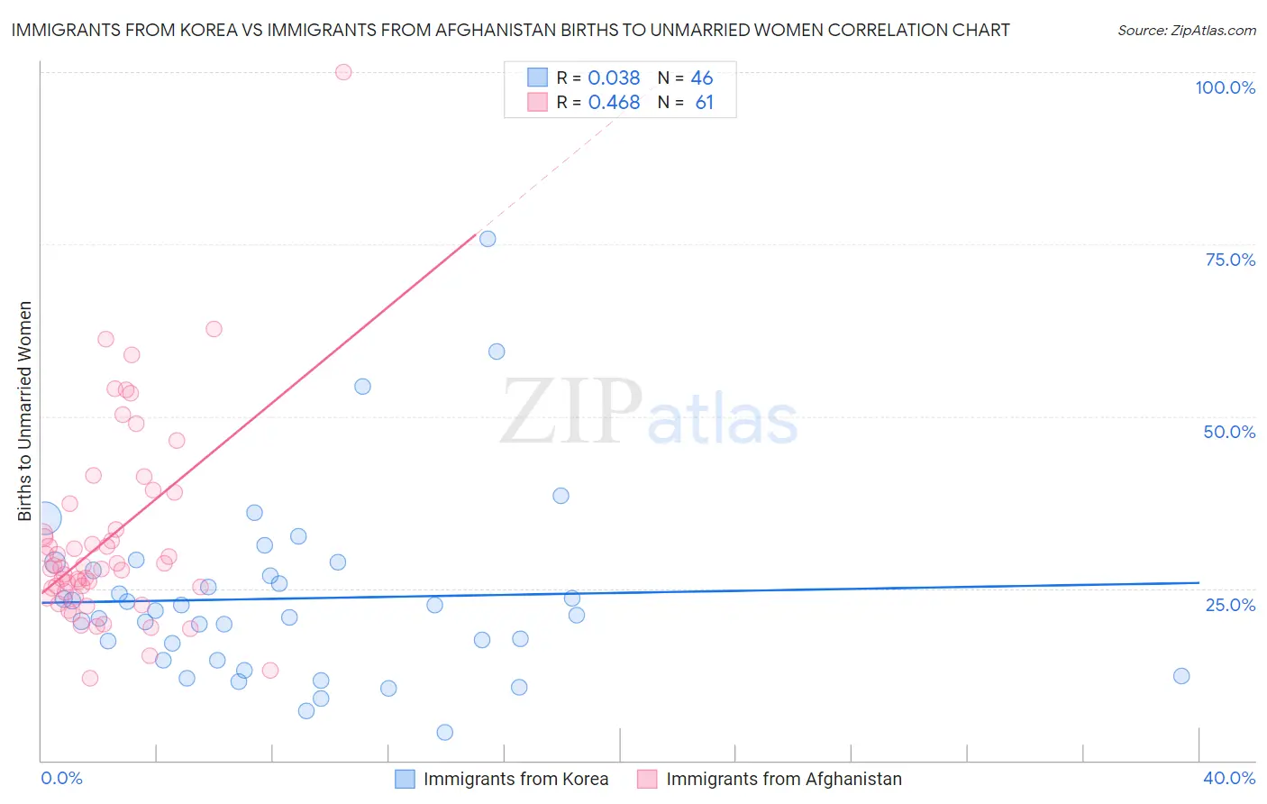 Immigrants from Korea vs Immigrants from Afghanistan Births to Unmarried Women