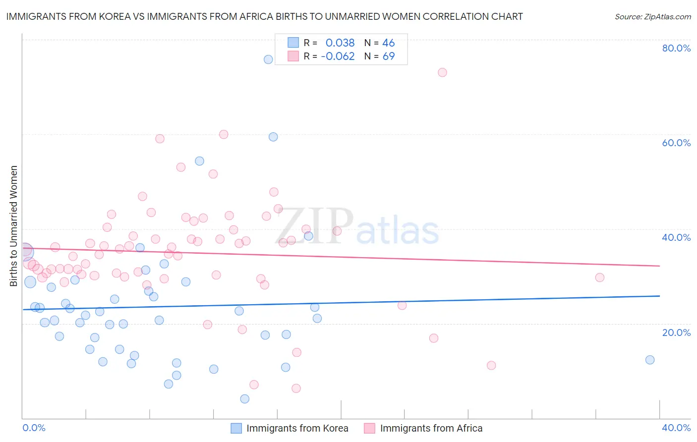 Immigrants from Korea vs Immigrants from Africa Births to Unmarried Women