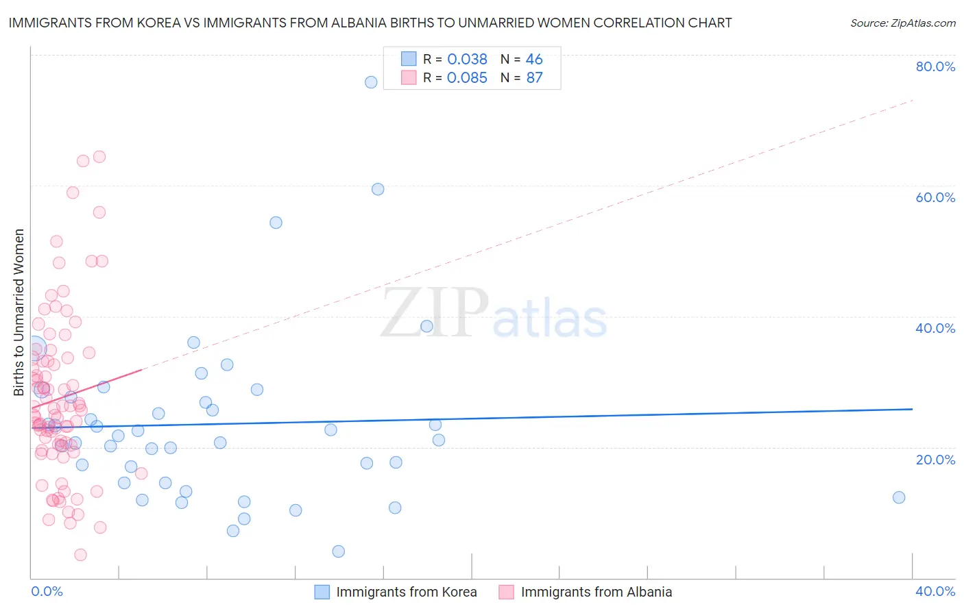 Immigrants from Korea vs Immigrants from Albania Births to Unmarried Women