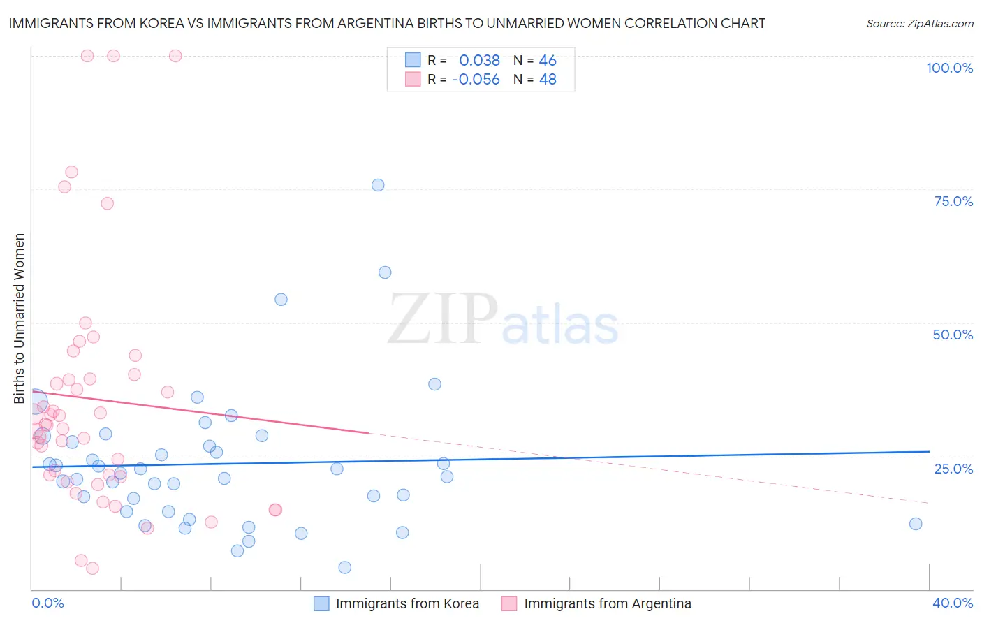 Immigrants from Korea vs Immigrants from Argentina Births to Unmarried Women