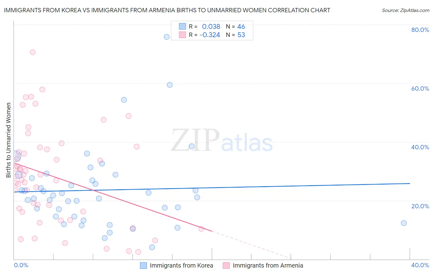Immigrants from Korea vs Immigrants from Armenia Births to Unmarried Women