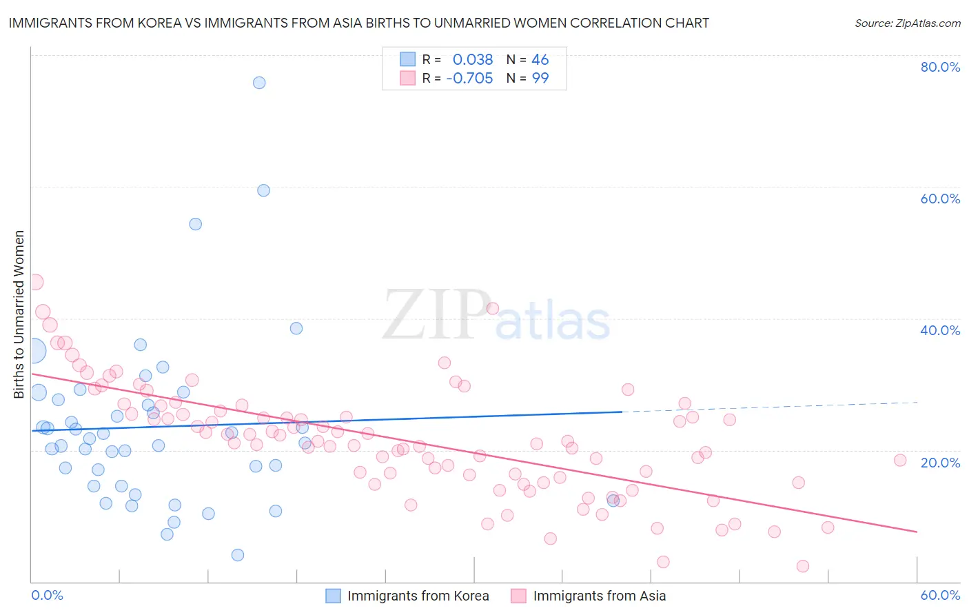 Immigrants from Korea vs Immigrants from Asia Births to Unmarried Women