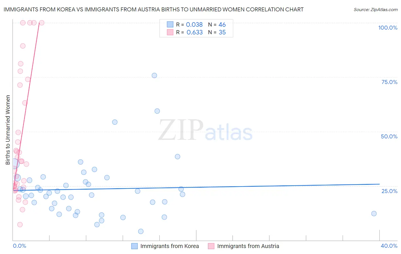 Immigrants from Korea vs Immigrants from Austria Births to Unmarried Women