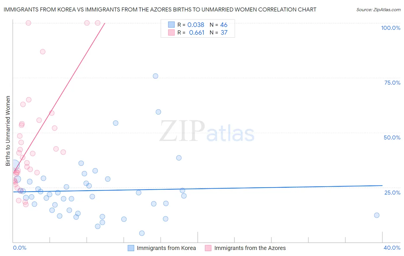 Immigrants from Korea vs Immigrants from the Azores Births to Unmarried Women