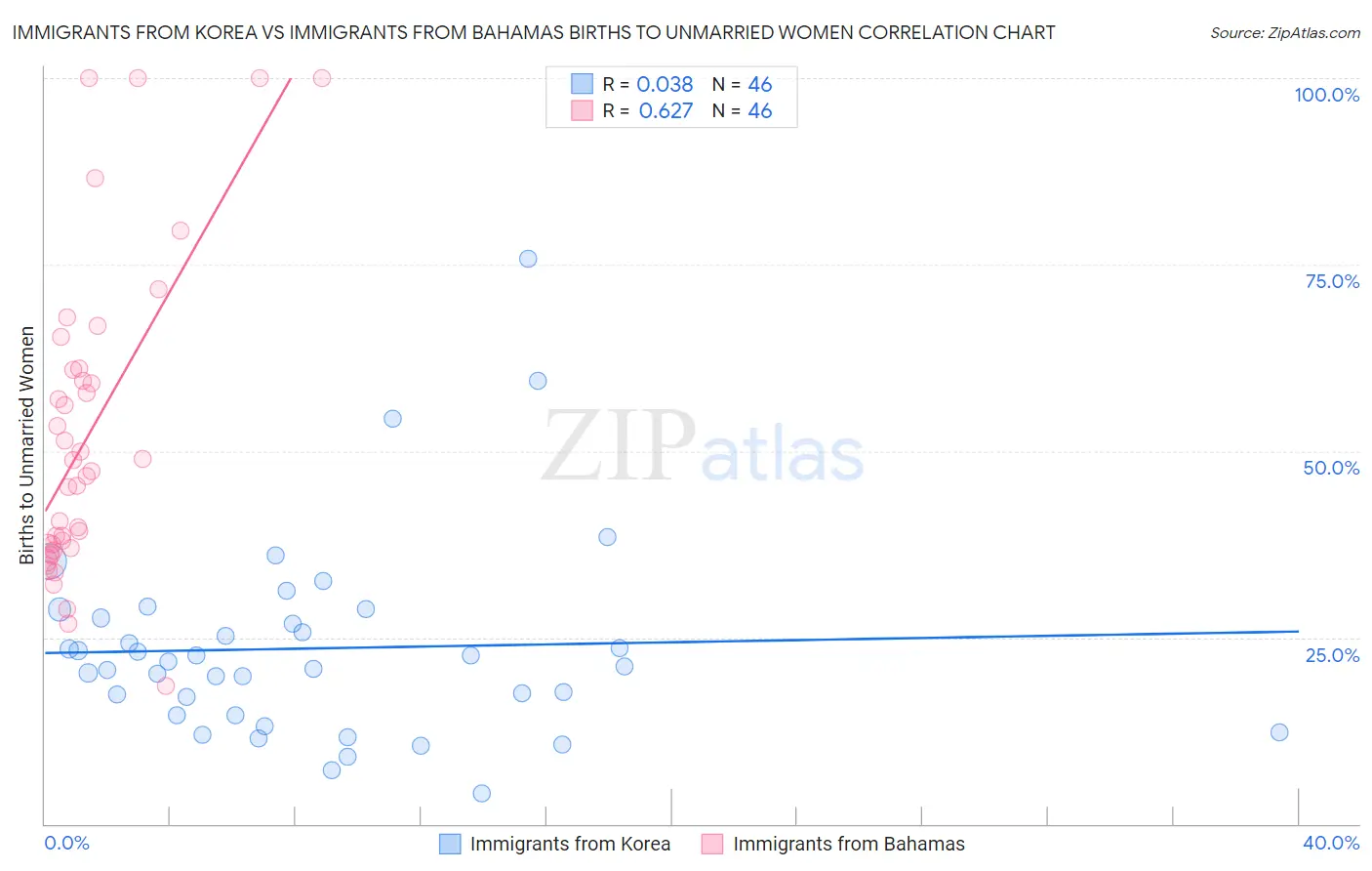 Immigrants from Korea vs Immigrants from Bahamas Births to Unmarried Women