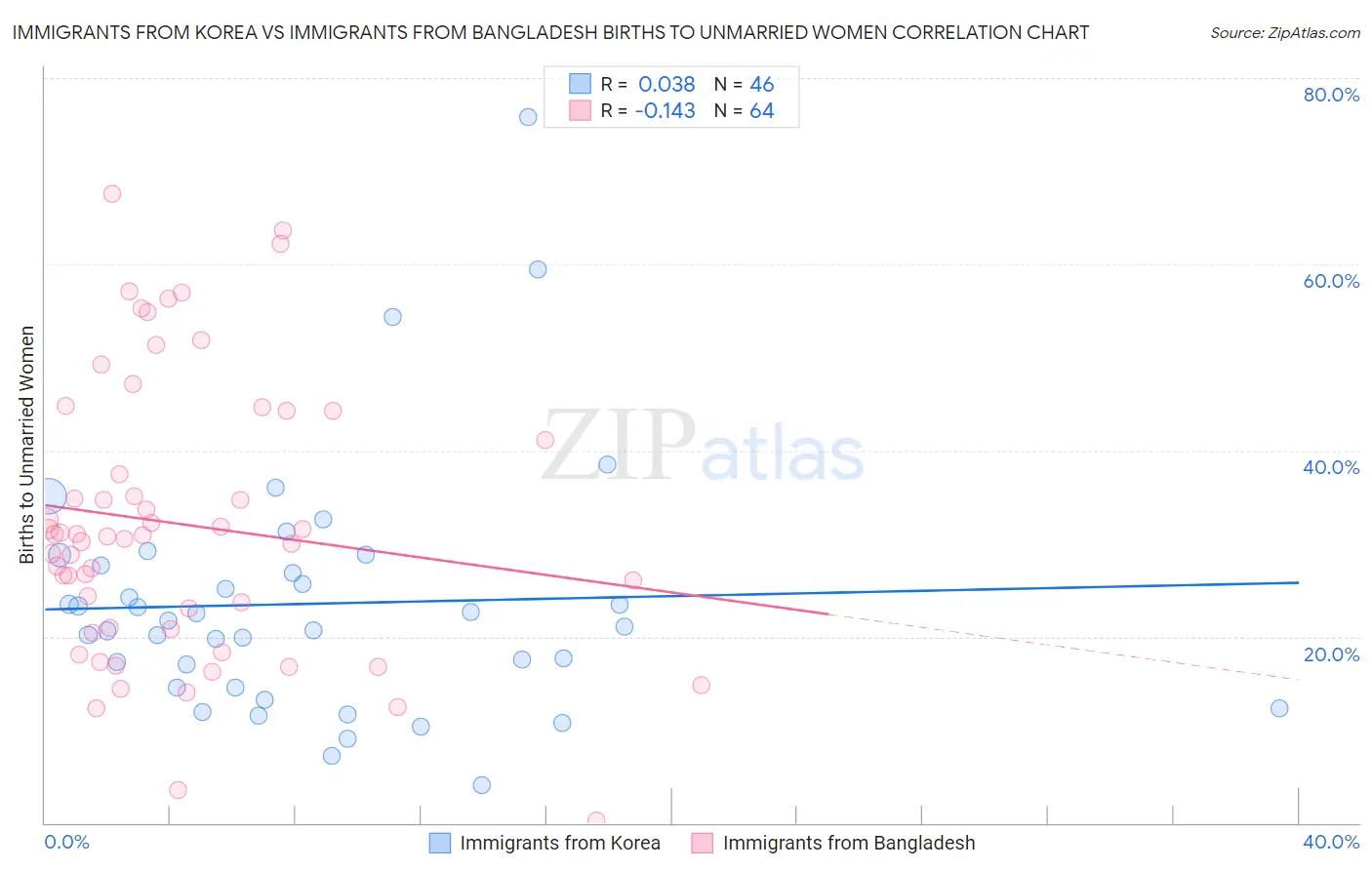 Immigrants from Korea vs Immigrants from Bangladesh Births to Unmarried Women