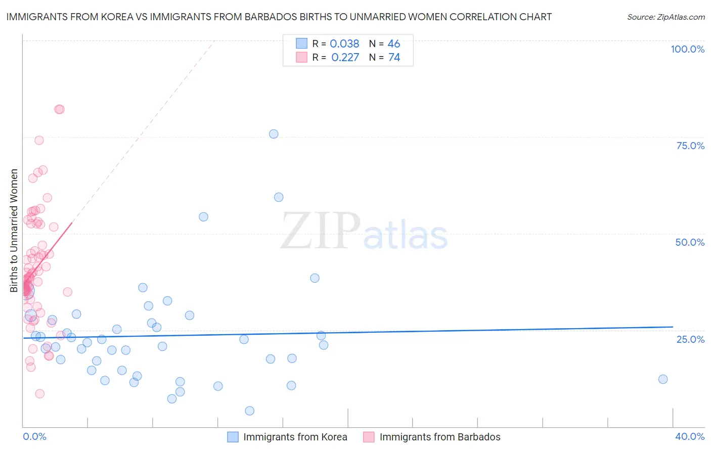 Immigrants from Korea vs Immigrants from Barbados Births to Unmarried Women